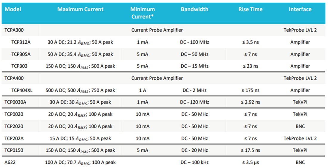 Chart - Tektronix Current Probes